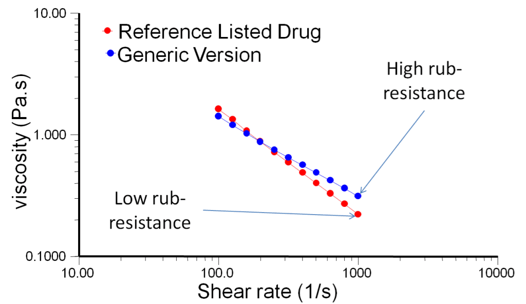 Viscosity shear rate profile