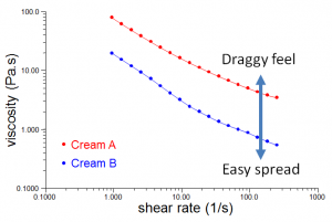 Viscosity / shear rate profiles reveal non-Newtonian flow. Cream B shears down to a markedly lower viscosity than Cream A. 