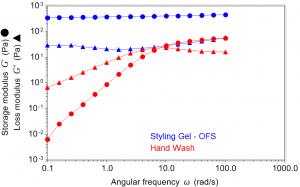 oscillation frequency sweep - storage and loss modulus