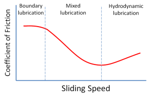 Stribeck Curve