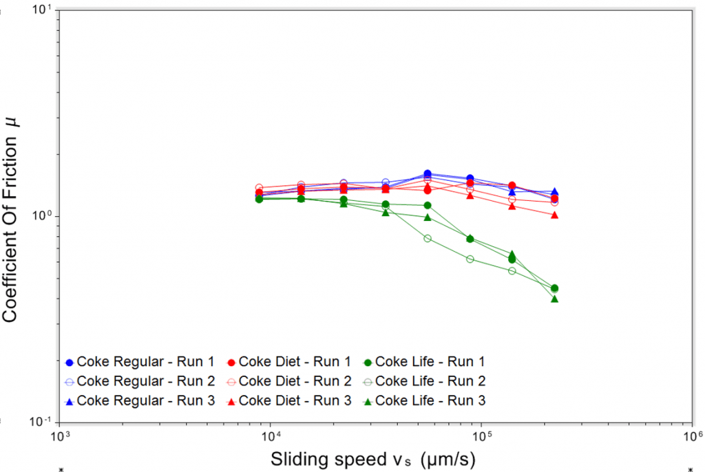 Tribology for sugar replacement