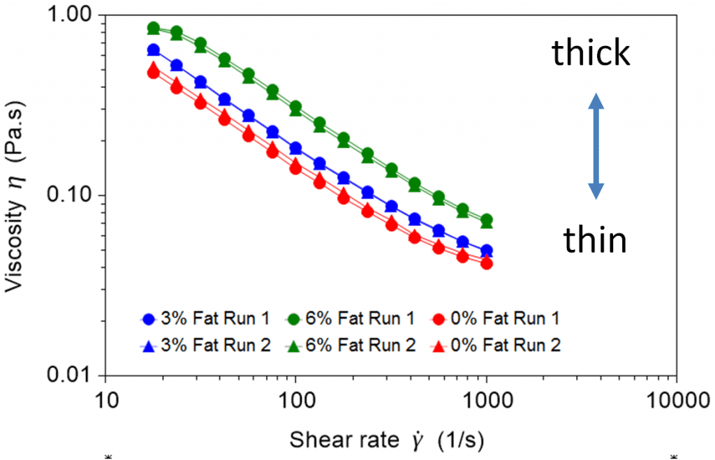 Viscosity profiles of yoghurts with annotations