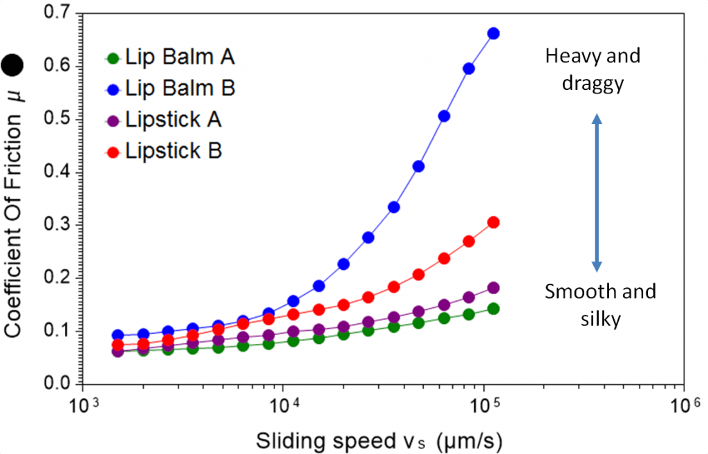 lip balm and lipstick tribology