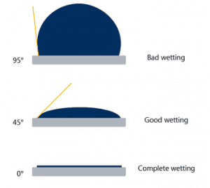 contact angle