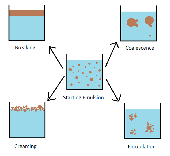 liquid emulsion meaning