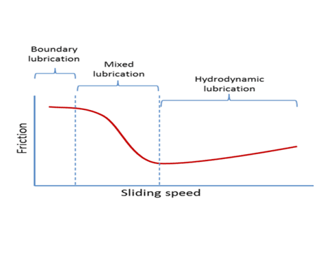 A plot of a stribeck curve. Fricion is on the y axis and sliding speed on the x axis. On the far left of the curve in the boundary reigeme, the coefficient of friction is high, on the far right of the curve in the elastohydrodynamic reigeme, the coefficient of friction is low (but appears to gradually increase as sliding speed is increased). In between the boundary and elastohydrodynamic reigemes, the slope of the mixed lubrication reigeme can be a useful source of information in differing sliding behaviour.