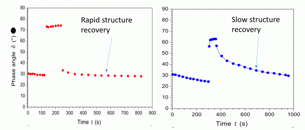 Two plots showing rapid and slow thixotropic recovery.