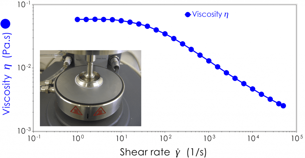 cone/plate or plate/plate