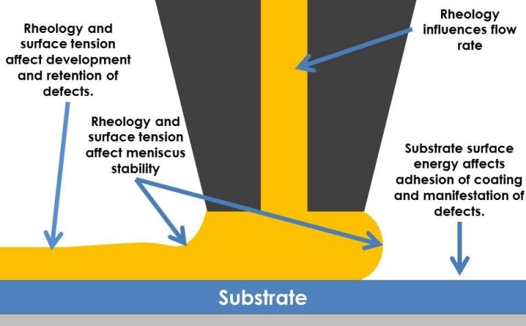 Slot Die Coating Rheology - Expert Analyses from the Rheology Lab