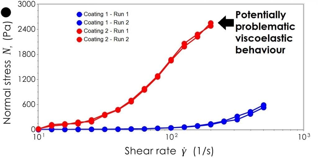 Coating 2 displays a more rapid growth in normal stress than when compared to coating 1..