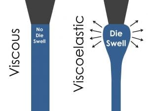 The image on the left shows a viscous liquid in laminar flow. The material on the right is a viscoelastic showing die swell.