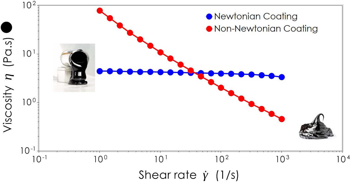 Slot Die Coating Rheology - Expert Analyses from the Rheology Lab