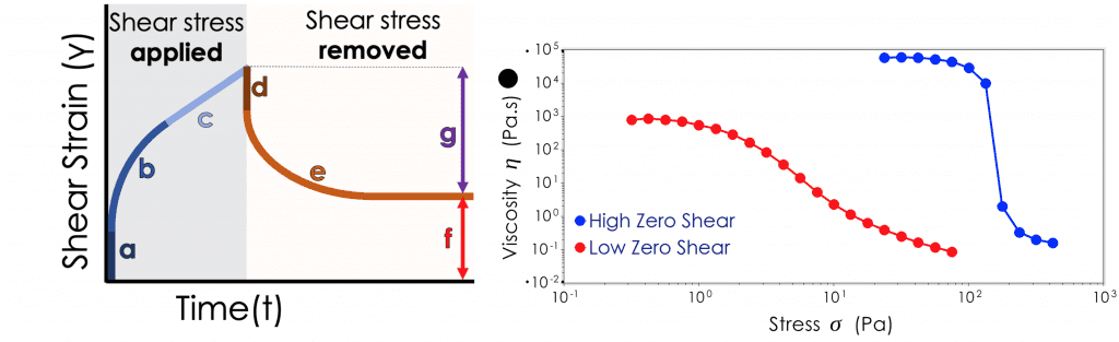 Creep and Zero Shear Viscosity