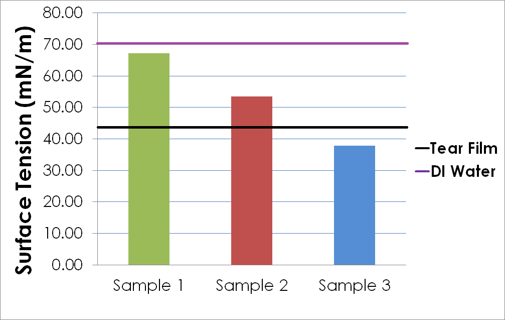 Eye Drop Surface Tension, Sample 1 has the highest, sample 3 the lowest, and sample 2 lies inbetween.