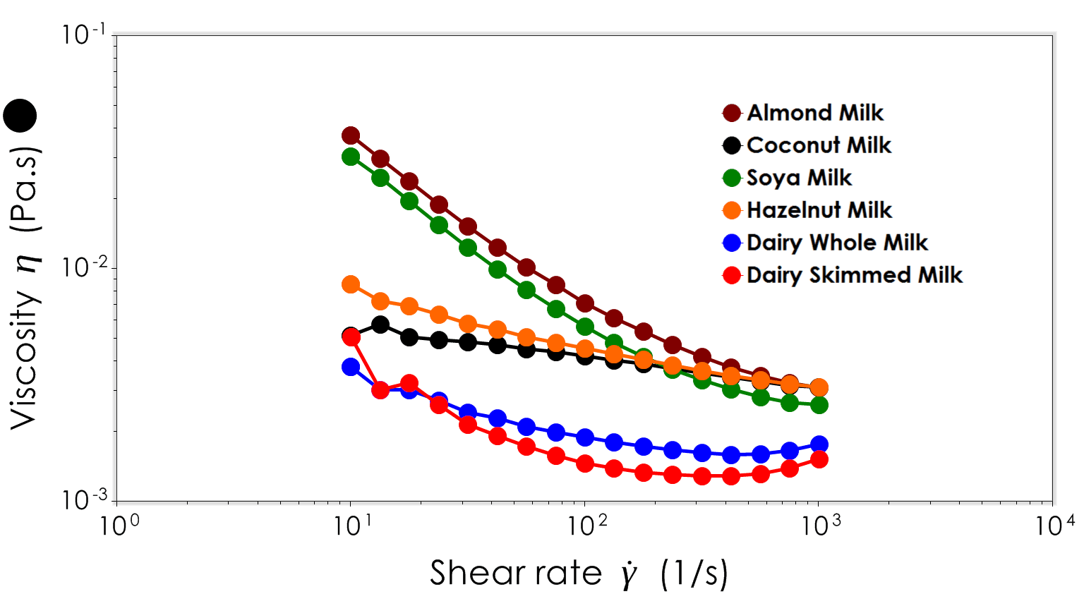 benchmarking-milk-and-alternative-plant-beverages-rheology-lab