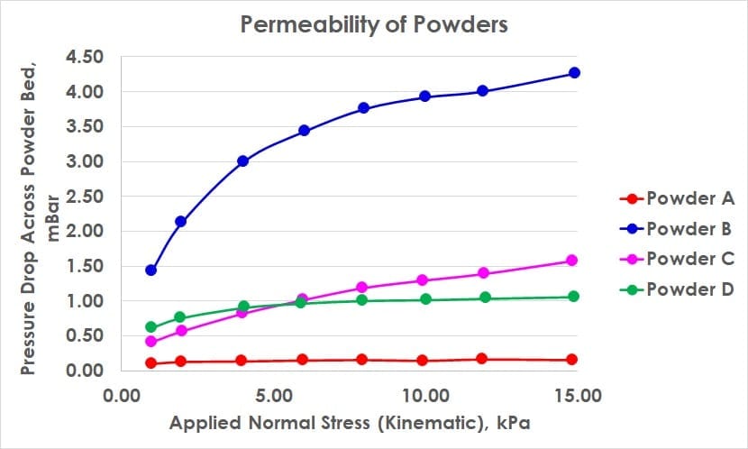 A plot showing the air permeability of powders, with applied normal stress on the x axis and pressure drop on the y axis. Powder B appears to become less permeable as it becomes compressed, whereas powder A appears to remain highly permeable across all applied normal stresses.