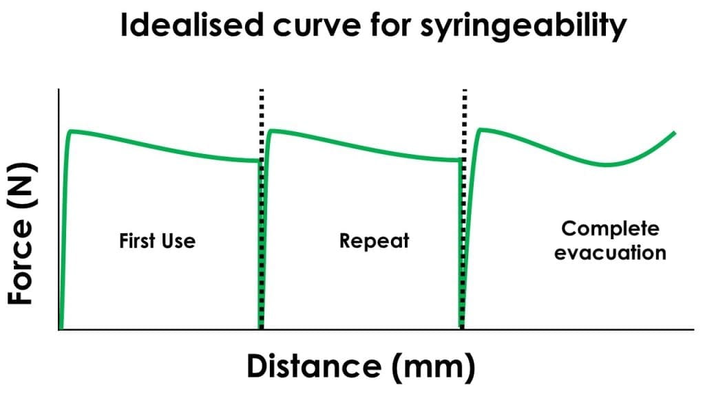 This example shows 3x idealised, discrete injection events. The furthermost left part of the curve shows the first use of the injectable as the plunger is depressed to 1/3 of the barrel of the syringe. The central part of the curve shows a repeat use, again depressing the plunger another 1/3 of the barrel of the syringe. Ideally repeat uses should be identical to the first use. The furthermost right of the curve shows complete evacuation of the syringe. As the plunger tip compresses remaining dermal filler against the syringe walls and into the exit orifice, we see a small uptick in resistance.