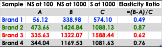 A table with 5 columns; Sample, (A) Normal Stress at 100s-1, (B) Normal Stress at 1000s-1, (C) Stress at 1000s-1 and elasticity ratio ((B-A)/C)Brand 1 has values of 56.12, 338.98, 574.1 and 0.49.Brand 2 has values of 473.66, 1424.84, 1088.13 and 0.87.Brand 3 has values of 335.63, 1322.07, 1588.44 and 0.62.Brand 4 has values of 344.04, 1169.53, 1081.63 and 0.76.