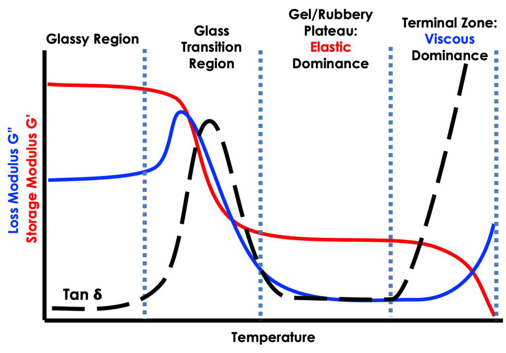 (DMA) Dynamic Mechanical Analysis: Tension, Torsion, Compression