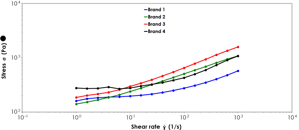 A plot of shear stress (y-axis) against shear rate (x-axis). All toothpastes show shear thinning behaviour.