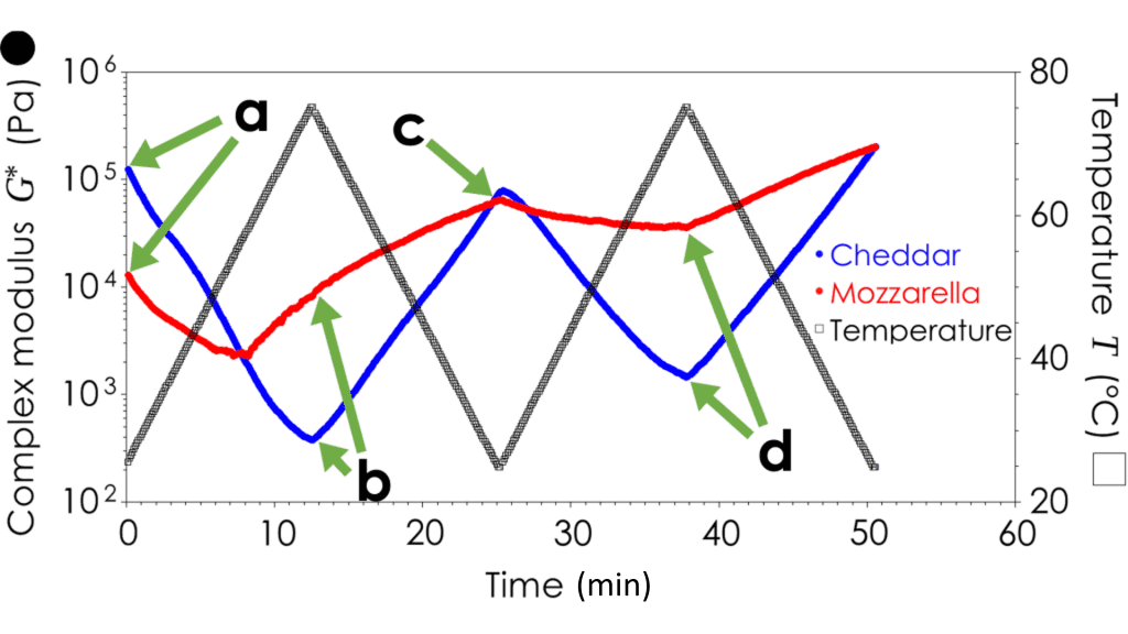 Plot of complex modulus vs temperature for cheese melts