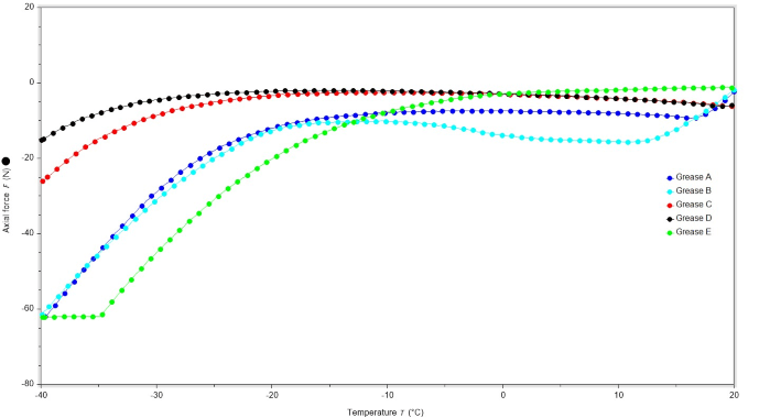 Plot to show the change in temperature in degrees Celsius against axial force in Newtons