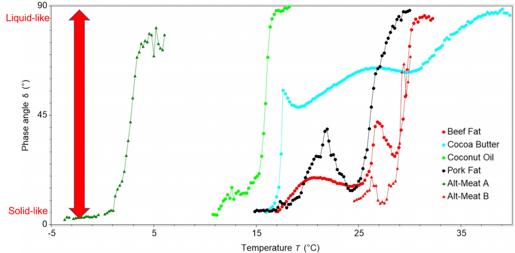 Phase angle graph for plant-based fats article 