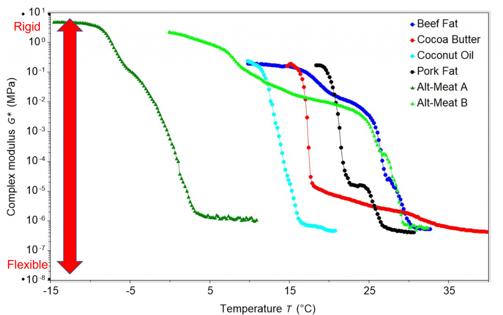 Complex Modulus graph for plant-based fats article