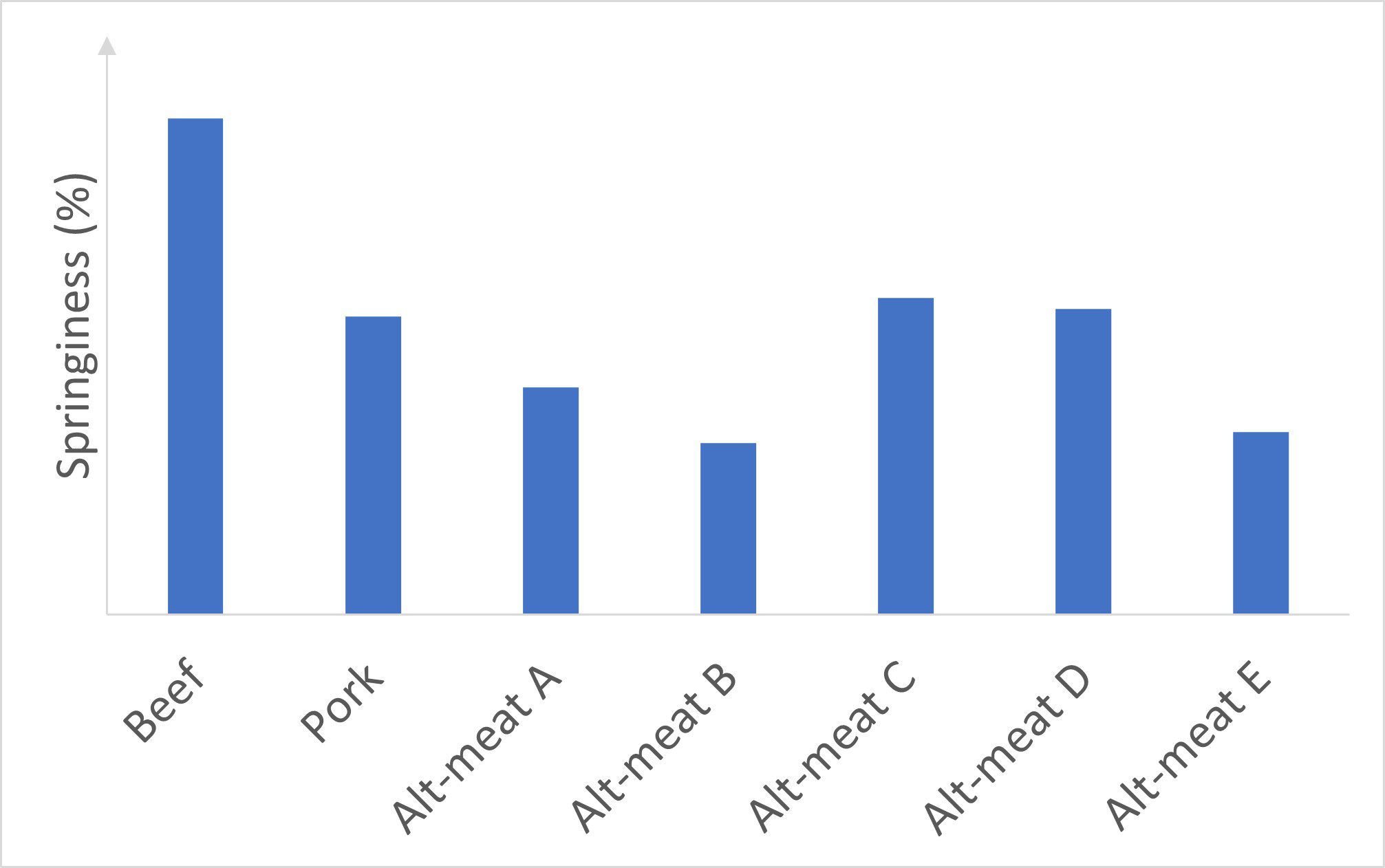 bar chart comparing springiness of beef burgers and pork sausages in percent with five alt-meat products