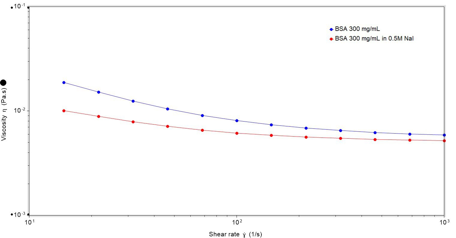 Controlled rate viscosity profile showing change in viscosity with shear rate