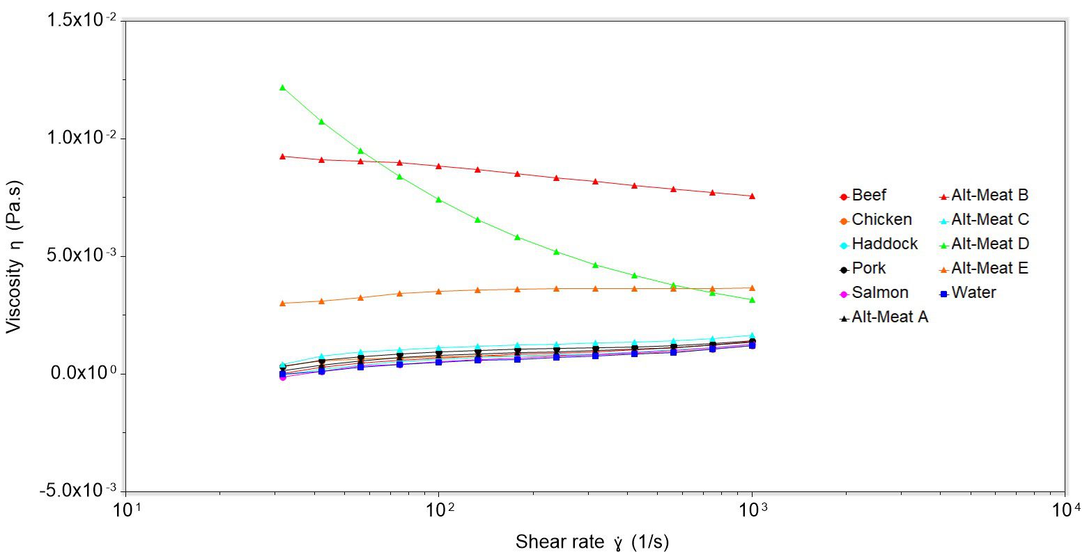 CRVP profiles showing differences between the alt-meat and animal-derived meat aqueous extracts