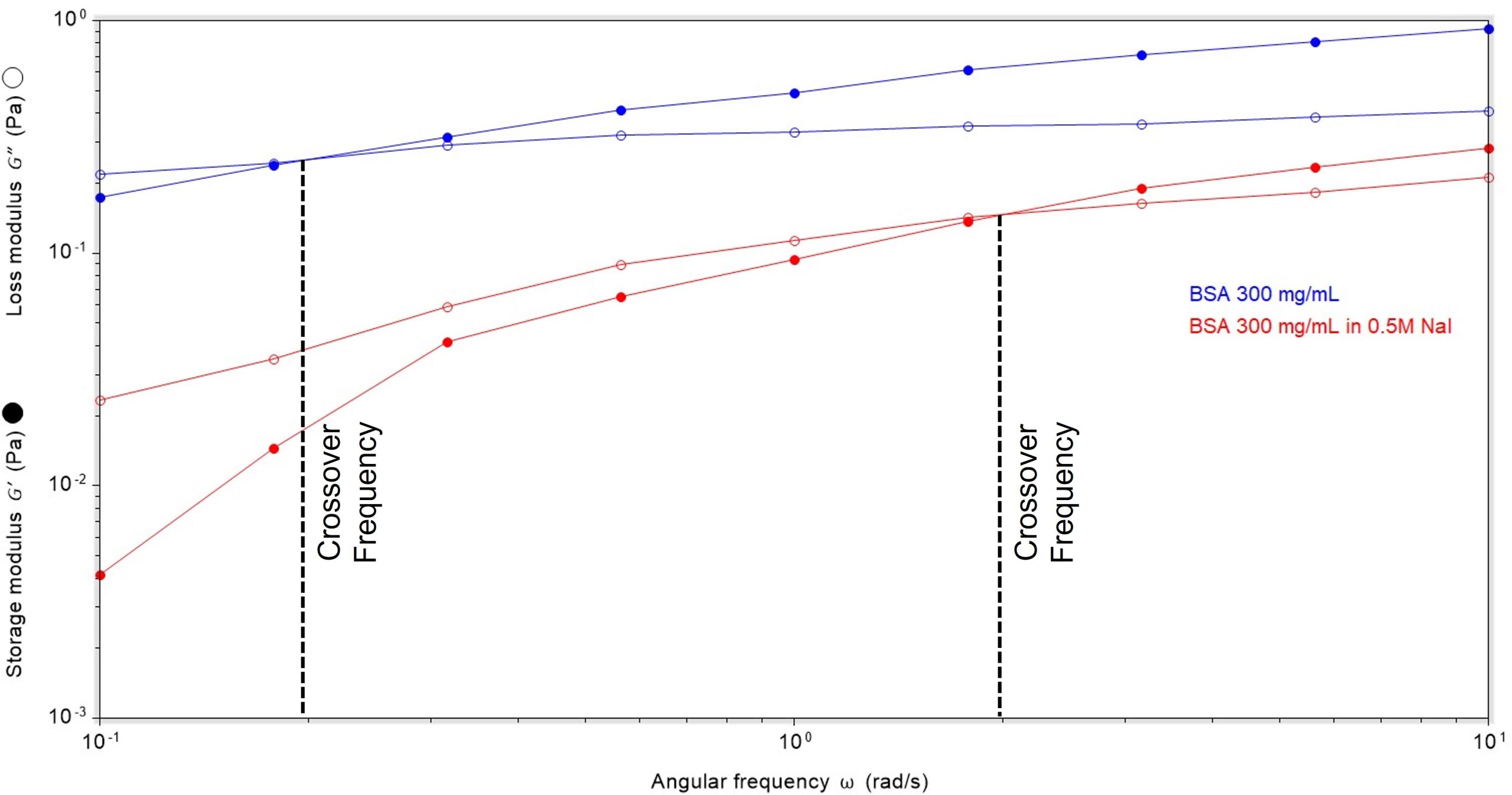 Plot of angular frequency against storage and loss moduli to show cross-over point