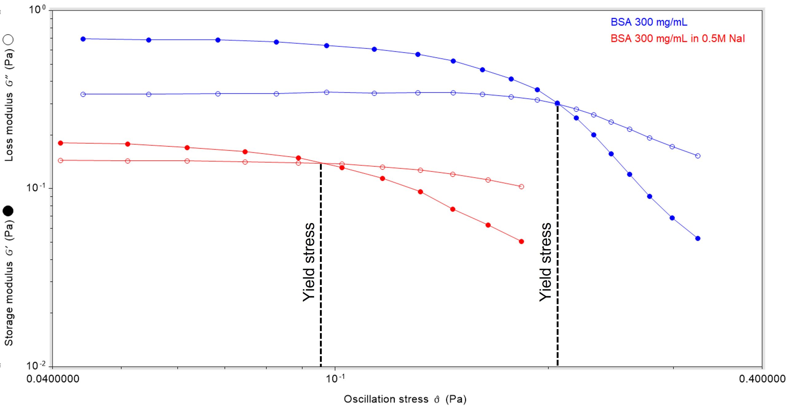 Oscillatory stress sweep plotting oscillation stress against storage and loss moduli