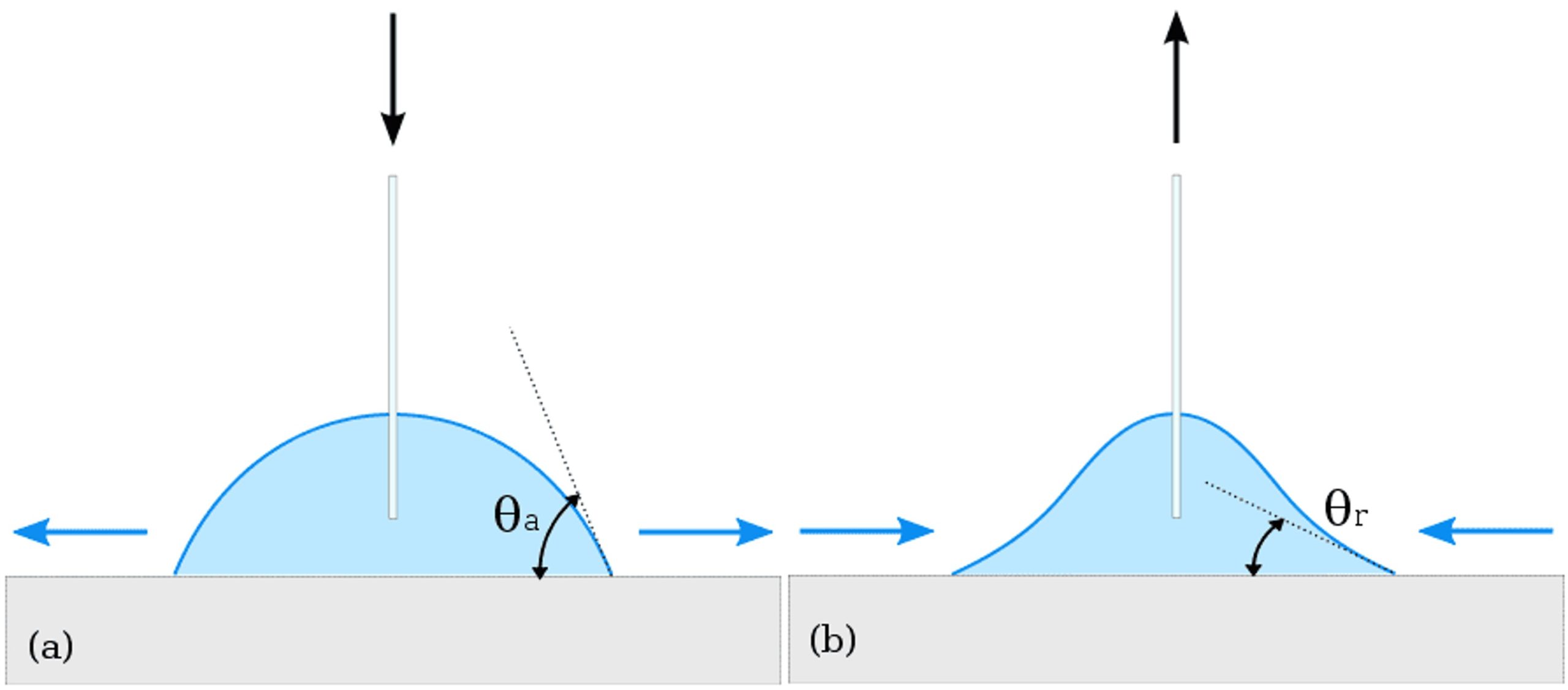 Dynamic wetting graphic for Interfacial Tension, Surface Tension Testing Services page