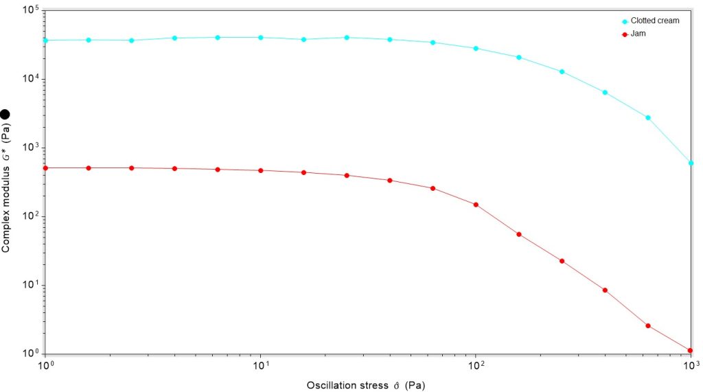 line graph plotting complex modulus against oscillation stress