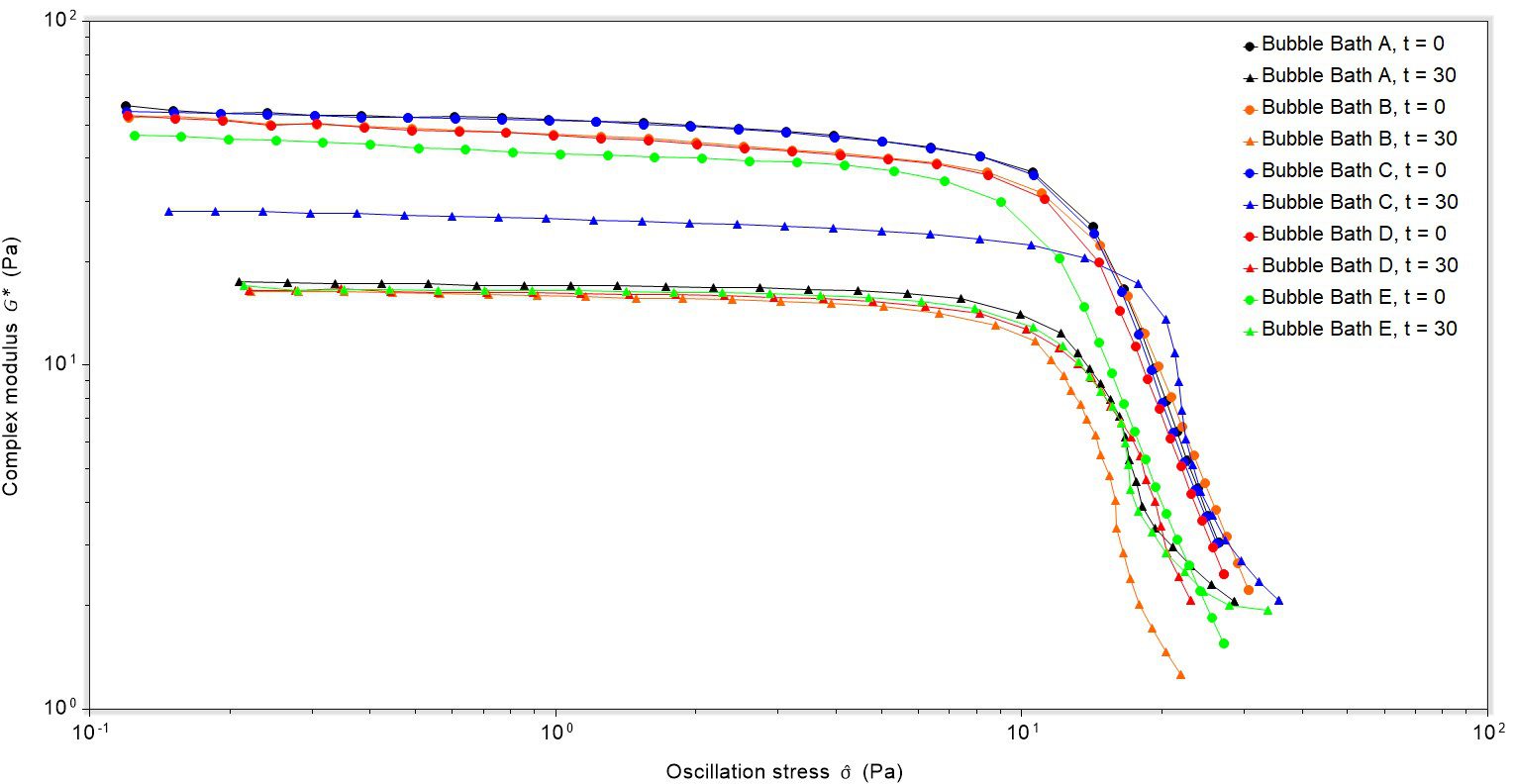 Oscillation stress compared to complex modulus