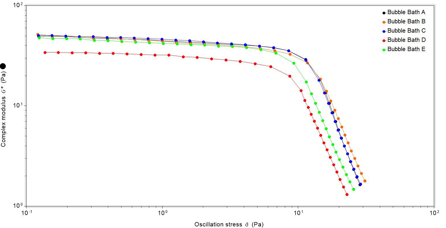 Plot of oscillation stress versus complex modulus