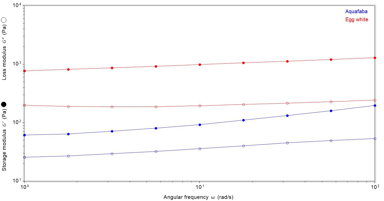 Angular frequency plotted against storage and loss modulus