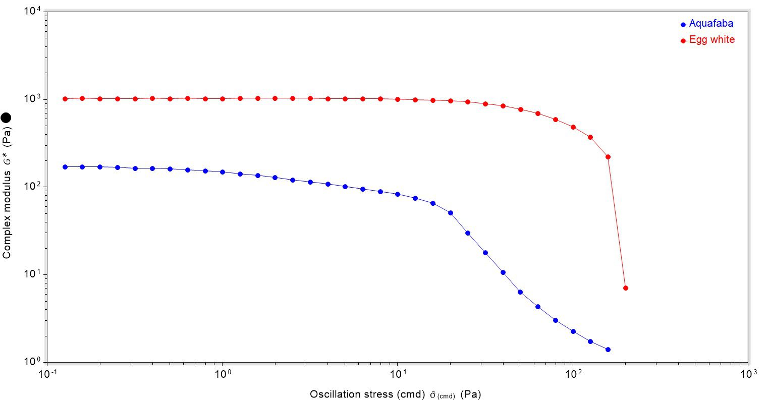 Plot for oscillation stress vs complex modulus