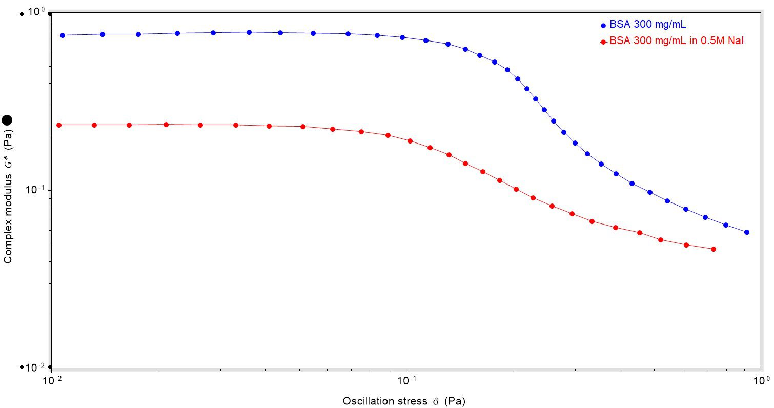 Plot of oscillation stress vs complex modulus