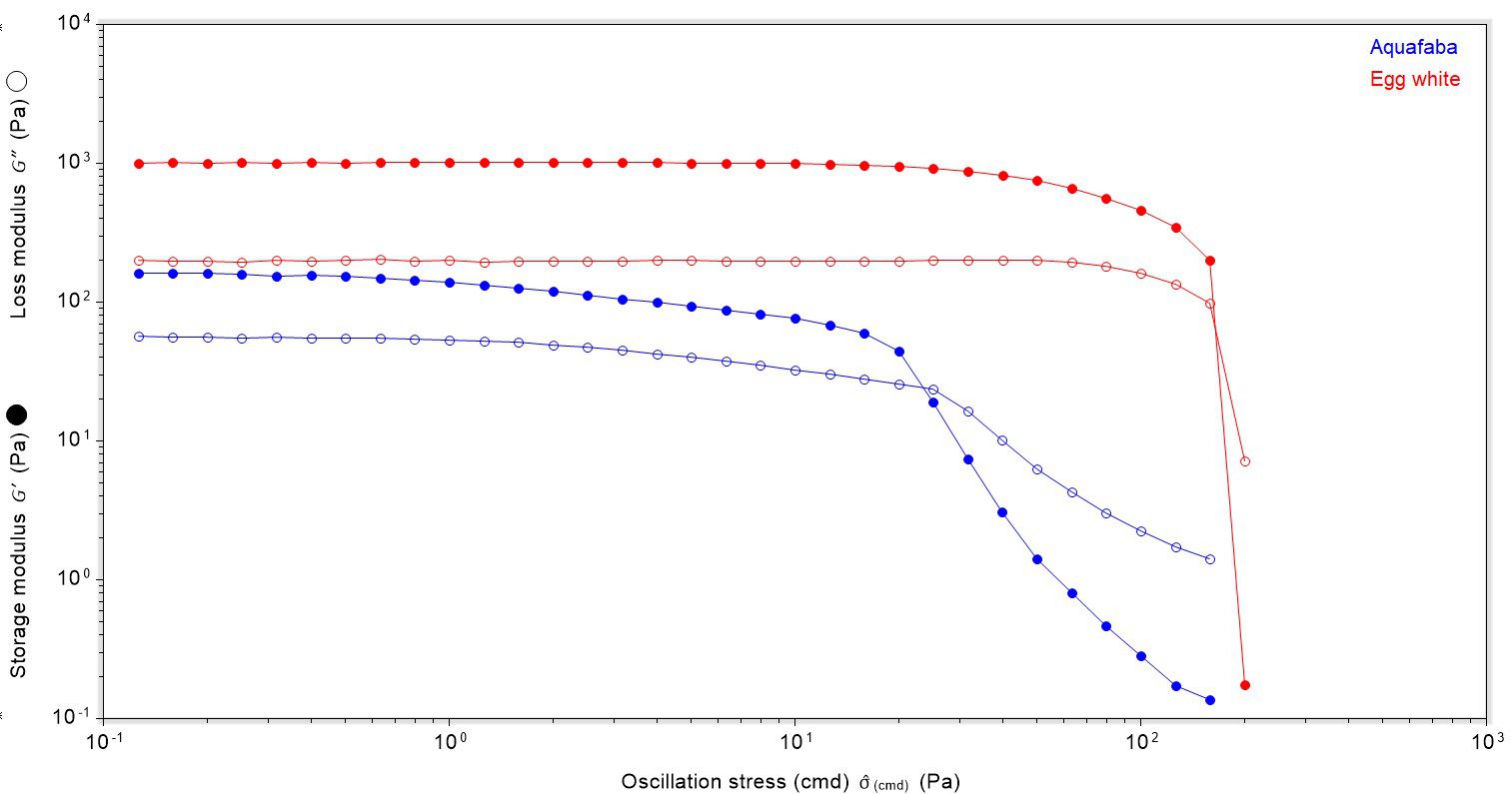 Plot of oscillation stress vs storage and loss moduli