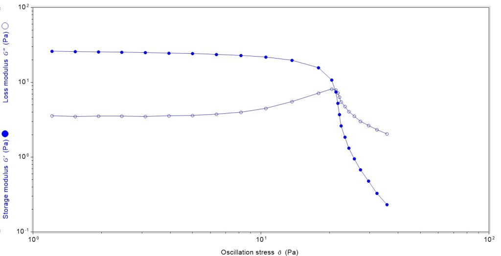 Oscillation stress plotted against storage and loss moduli showing the Payne effect