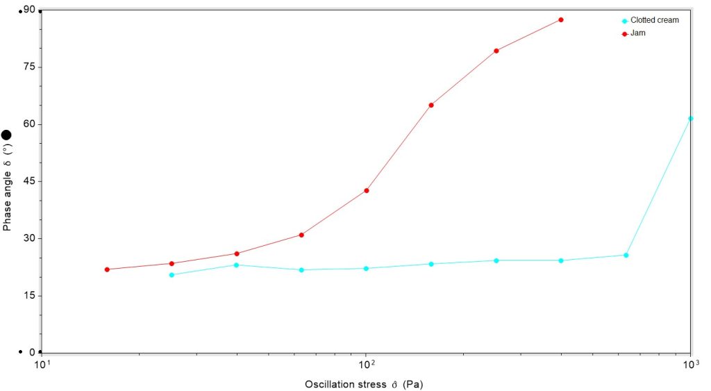 line graph plotting phase angle against oscillation stress