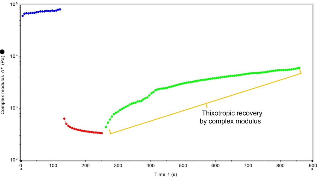 Plot of time against complex modulus to show thixotropic behaviour