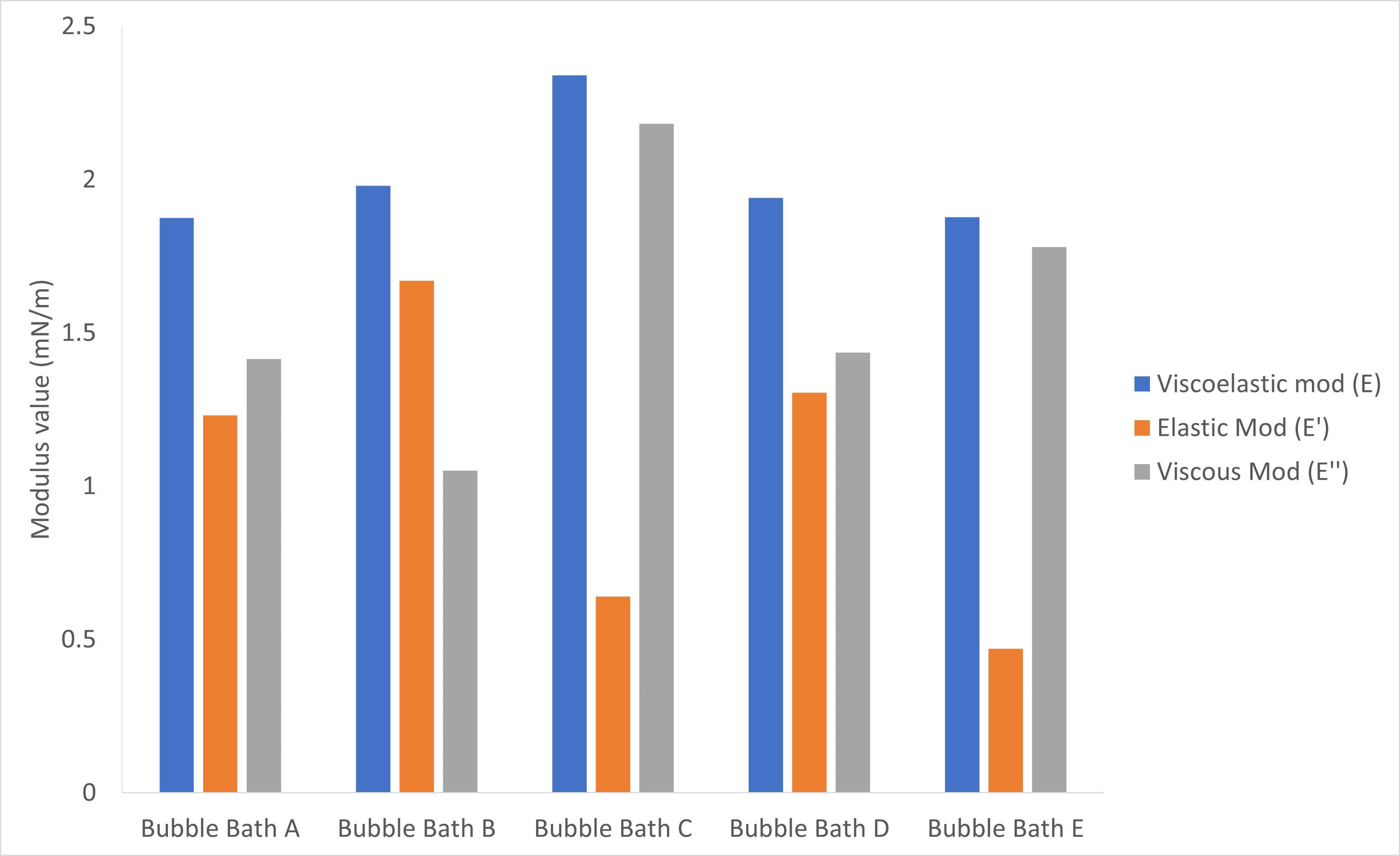 Viscoelastic moduli for each sample