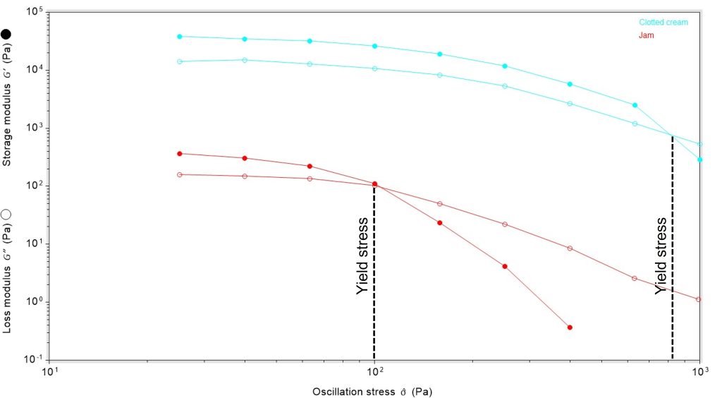 line graph plotting storage/loss modulus against oscillation stress