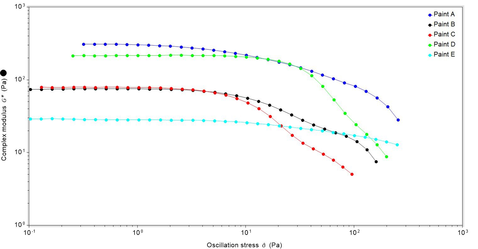 plot of oscillation stress against complex modulus