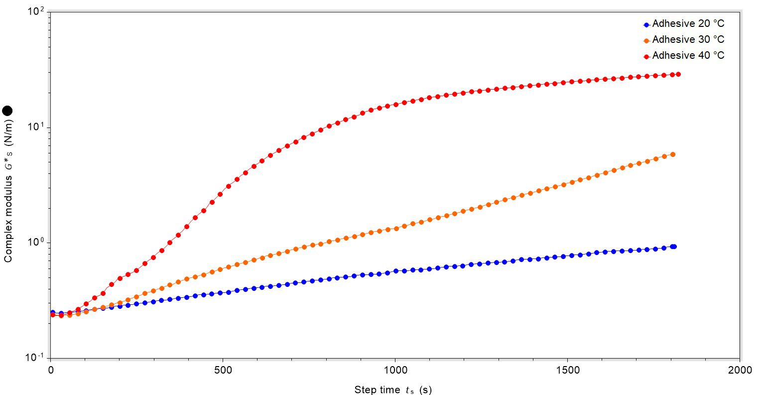 plot of step time vs complex modulus