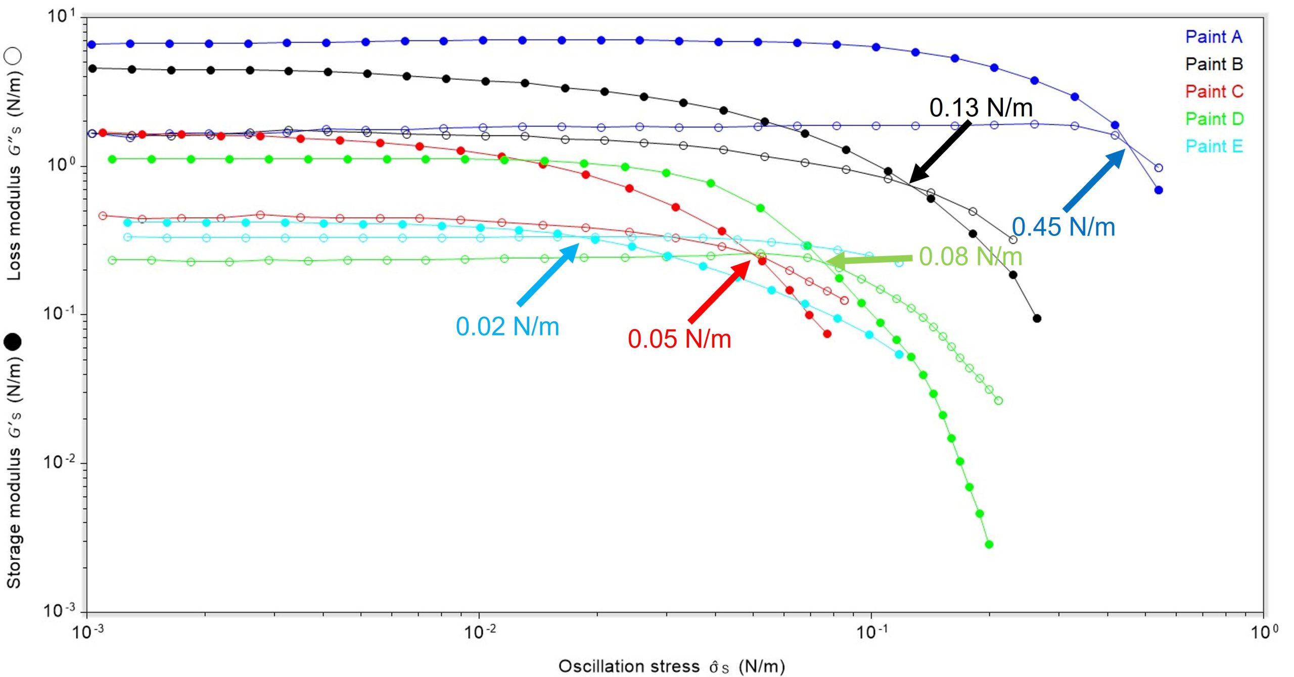 plot of oscillation stress against storage and loss moduli