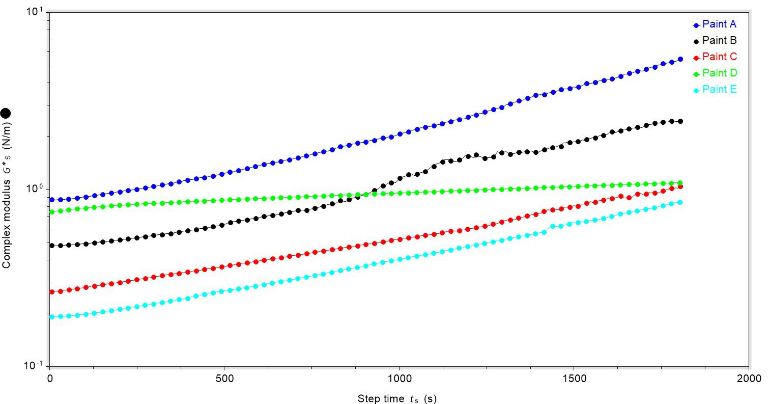 plot of step time against complex modulus